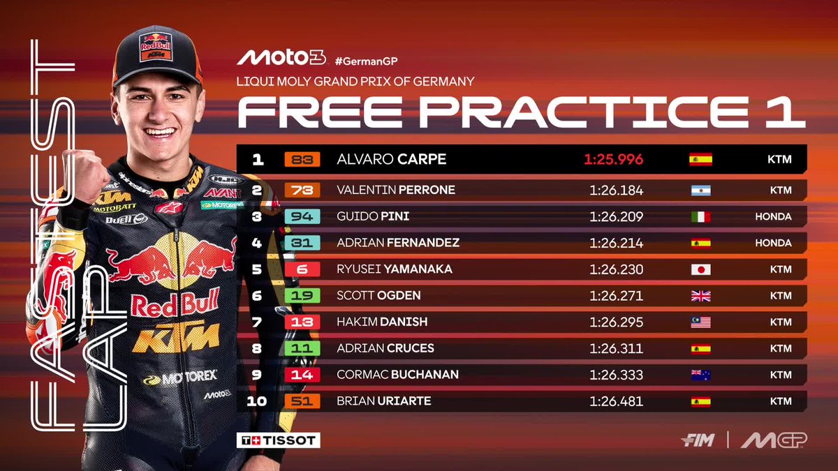 MotoGP's tweet photo. Alvaro Carpe ends #Moto3 FP1 on top, with Valentin Perrone and Guido Pini in the Top 3 🙌

#GermanGP 🇩🇪 https://t.co/P7LLqUpi4r