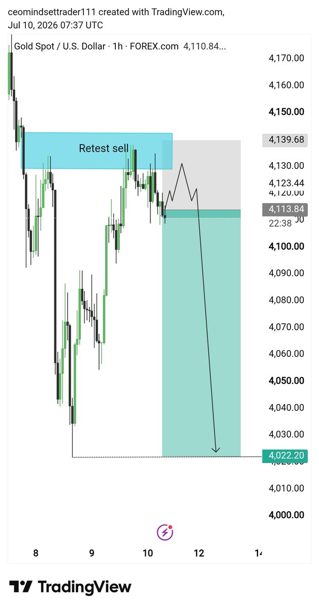 MRyan31994's tweet photo. XAUUSD now sell 
SL should be above 3413
#XAUUSD $gold  #دکان_الذھب https://t.co/oXPhK3E4TD