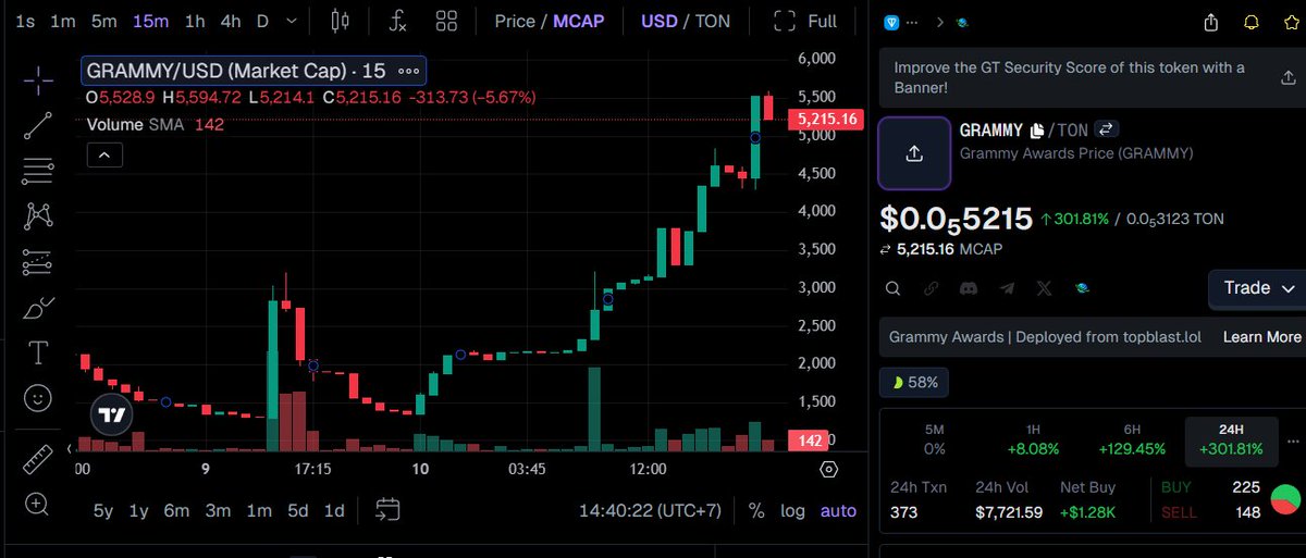 _0xBased_'s tweet photo. I called $GRAMMY when it was at a $1.6K market cap, and now it's sitting at $5.2K, that's a 3.25x gain already. This narrative is seriously gaining traction and the hype is real. Keep a close eye on it.

CA : EQAmxO4GMoyd70RaD7U0Gs00pp_0MSgS33Zcqq18FqaD5tAj 

Link call : https://t.co/HJiEwQV9L6

If you’re looking for the fastest way to trade meme coins on $GRAM, I highly recommend using these two bots.

DTrade:
https://t.co/VAPfApZFNB

RedoTrade:
https://t.co/toQhQiOOLI

BUY FAST GRAMMY : 
https://t.co/V13Z8MHpmi
