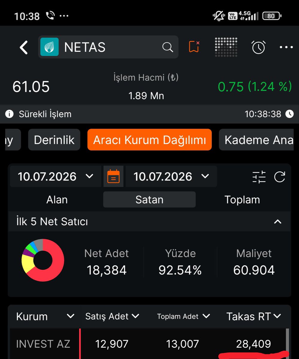 traderix27's tweet photo. ,#netaş 
Yaz takasunı tahtayada tahta senden kurtulsun https://t.co/dKDZRK9PSJ