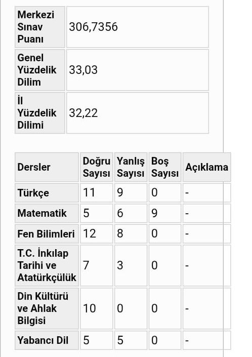 halimeyenii's tweet photo. Sınav kolaydı çok güzel geçti diyen kardeşimin sonucuna bakıyoruz  😂 #LGS2026 #lgs https://t.co/dmgFgtX6m2