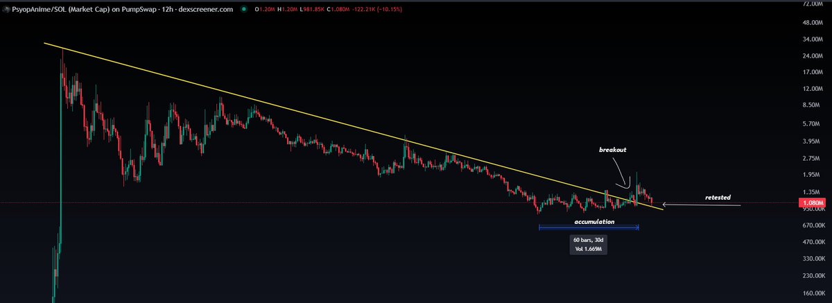 0xAMS93's tweet photo. What is the next move after accumulation -> breakout -> retested -> _ _ _ _ 🔥?

$PsyopAnime 

2nP9yKQNSGQy851iyawDvBkzkK2R2aqKArQCKc2gpump https://t.co/nFQ4KzuoUp
