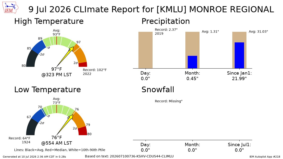 WxGarrison's tweet photo. MONROE Jul 9 Climate: High: 97 Low: 76 Precip: 0.0" Snow: 0.0" Snow Depth: 0" https://t.co/UCJ8OigBjS https://t.co/6XmXUHPlKc