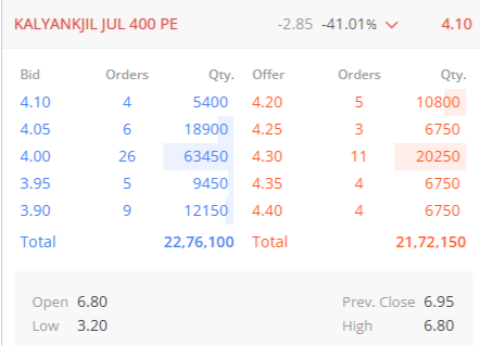 YTradingAdvisor's tweet photo. #KALYANKJIL #optionbuying
~Strike Price,400(PE)
~CMP,4.20
~SL,1.90
~Targets,6.30/7.70/9.50+
Note : #OptionsTrading is Highly Risky, So consult your financial advisor before any action.
#optionflow #GOLD #stockmarketnews #KalyanJewellers #TechnicalAnalysis #FIIFAVOURITESTOCK https://t.co/9fpRT9znpg