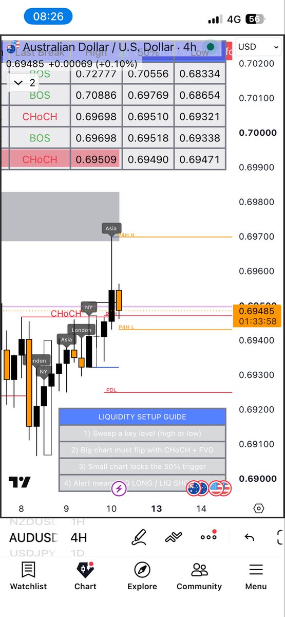 KhesrowD's tweet photo. 🟢 LONG — AUDUSD- 4H

HTF CHoCH + LTF confirmation off the discount zone 

limit order set and we wait ⏳
Will update later on the outcome 

Full signals + alerts → free Telegram in bio

$AUDUSD #SMC #Forex https://t.co/9Ftuh2uv9H