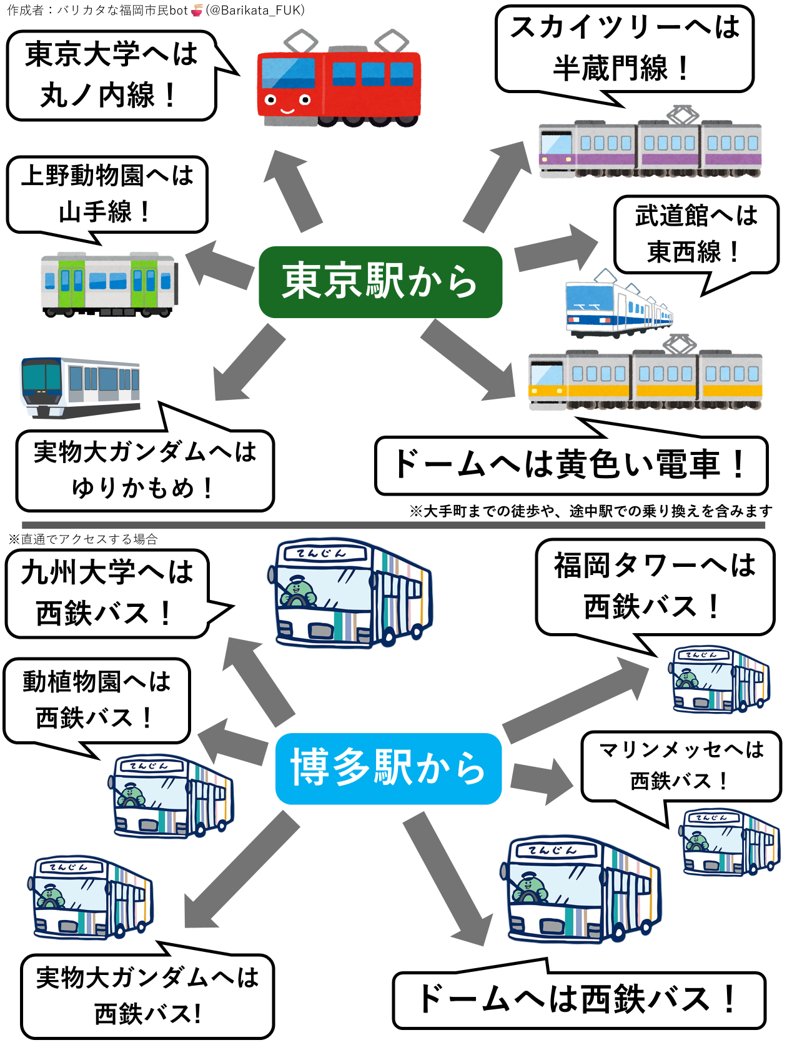 Barikata_FUK's tweet photo. 東京の交通手段と福岡の交通手段の違い https://t.co/sFHTPTmrYl