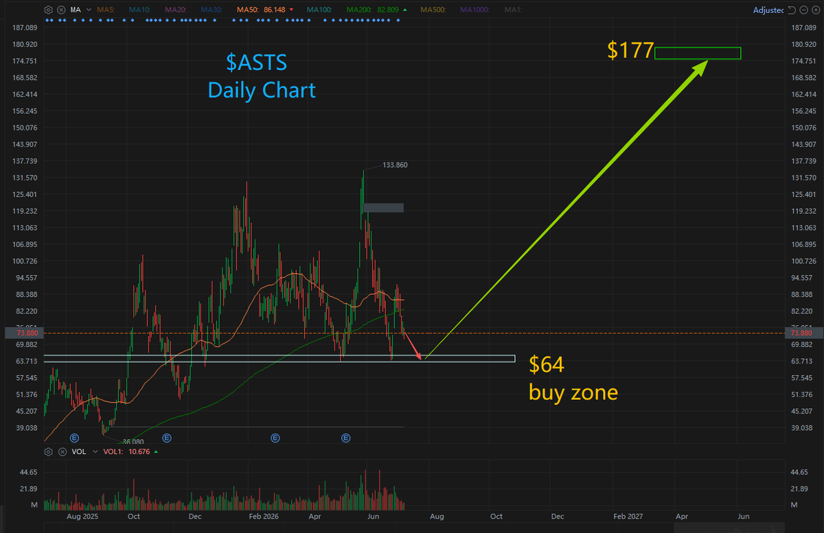 peterli34923561's tweet photo. $ASTS --- Early July, the space sector saw broad market ripple effects after Rocket Lab announced its blockbuster $80 billion acquisition of Iridium Communications. Investors view the mega-deal as definitive proof of scarce space communication assets, and the consensus street take is that $ASTS holds far more commercially competitive technology and spectrum holdings than Iridium, directly lifting valuation expectations for the stock.

$ASTS is set to execute a critical launch mission for BlueBird 11, 12 and 13 satellites in August 2026. This deployment marks a pivotal milestone toward completing its global cellular coverage footprint.

1.Seamless Direct-to-Cell Moat
Unlike Starlink, which requires proprietary user terminals, ASTS’s proprietary architecture delivers native satellite connectivity to standard unmodified smartphones with zero hardware upgrades required. This unlocks instant addressable access to billions of global mobile subscribers worldwide.

2.Tier-One Carrier Backing
The firm has forged deep commercial partnerships with top global mobile network operators including AT&T, Verizon and Telus. These telecom giants rely on ASTS’s space-based solution to fill terrestrial coverage dead zones across their networks.

3.Dominant Space Infrastructure Position
$ASTS controls an extensive portfolio of patents for large-scale phased antenna arrays in low Earth orbit (LEO), paired with built-in AI edge computing capabilities. Wall Street frames this asset stack as foundational critical infrastructure for the emerging space-based cellular network ecosystem. Its core long-term vision is to operate a global network of orbital cell towers covering every corner of the planet.