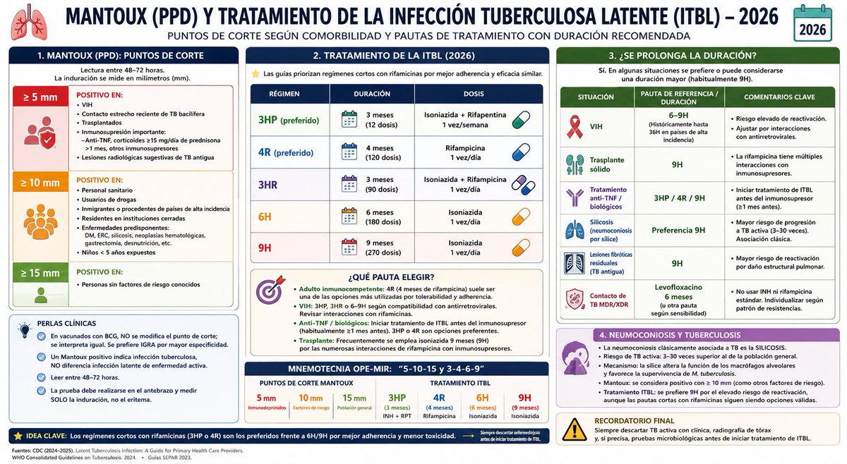 gabi_puchepalao's tweet photo. 🫁💊 INFECCIÓN TUBERCULOSA EN 2026🧵👇

✅ ≥5 mm:
• VIH
• Contacto estrecho TB
• Trasplante
• Anti-TNF/IS
• Lesiones fibróticas sugestivas de TB antigua

✅ ≥10:
• Sanitarios
• Silicosis/ERC/DM
• Institucionalizados
• Inmigrantes alta incidencia

✅ ≥15 mm:
• Sin FR https://t.co/i8M0Ogtchp