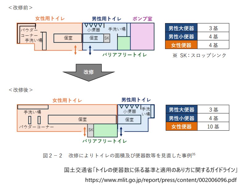 mitthume's tweet photo. @muretintin @rikuzoo3214 @konkoninari2300 それを言うなら男性側はそもそも便器を増やせなんて言ってないので…
基本的に現状で不満は無いんですよ

画像のように便器据え置きでもスペースを減らされたりしている例があるので危惧しているだけです https://t.co/NI8U3jzVdX