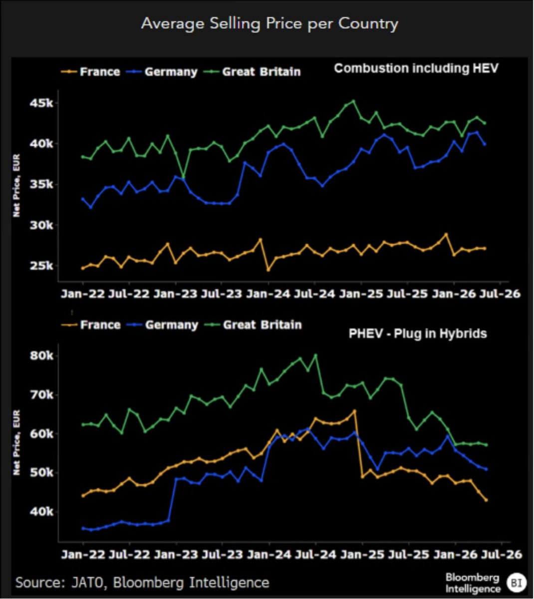 JuanJoseValue's tweet photo. La caída de precios en fabricantes europeos (como BMW, Mercedes, Renault y VW, que cotizan por debajo de su efectivo neto y participaciones) presiona a la UE para que ofrezca más apoyo, incluyendo más aranceles a híbridos enchufables chinos. https://t.co/2zRM7RjvNz