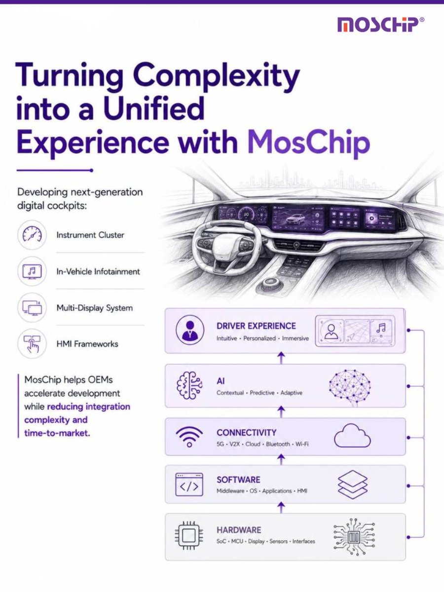 MosChipTech's tweet photo. The next generation of cockpit with modern technology demands seamless integration of hardware, software, connectivity, AI &safety.
Know how #MosChip can help OEMs and Tier-1 suppliers from HW to SW.
Read here: https://t.co/1EnUqjQmom
#DigitalCockpit #SoftwareDefinedVehicle https://t.co/awU9rYHApk