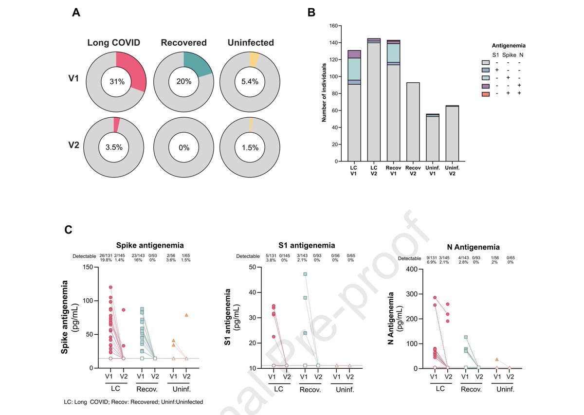 mecfsskeptic's tweet photo. 1) "SARS-CoV-2 antigens circulate in plasma up to one year after infection in a minority of individuals, regardless of whether they develop Long COVID or not, and become rarely detectable later on." https://t.co/1ZOr5IWze4