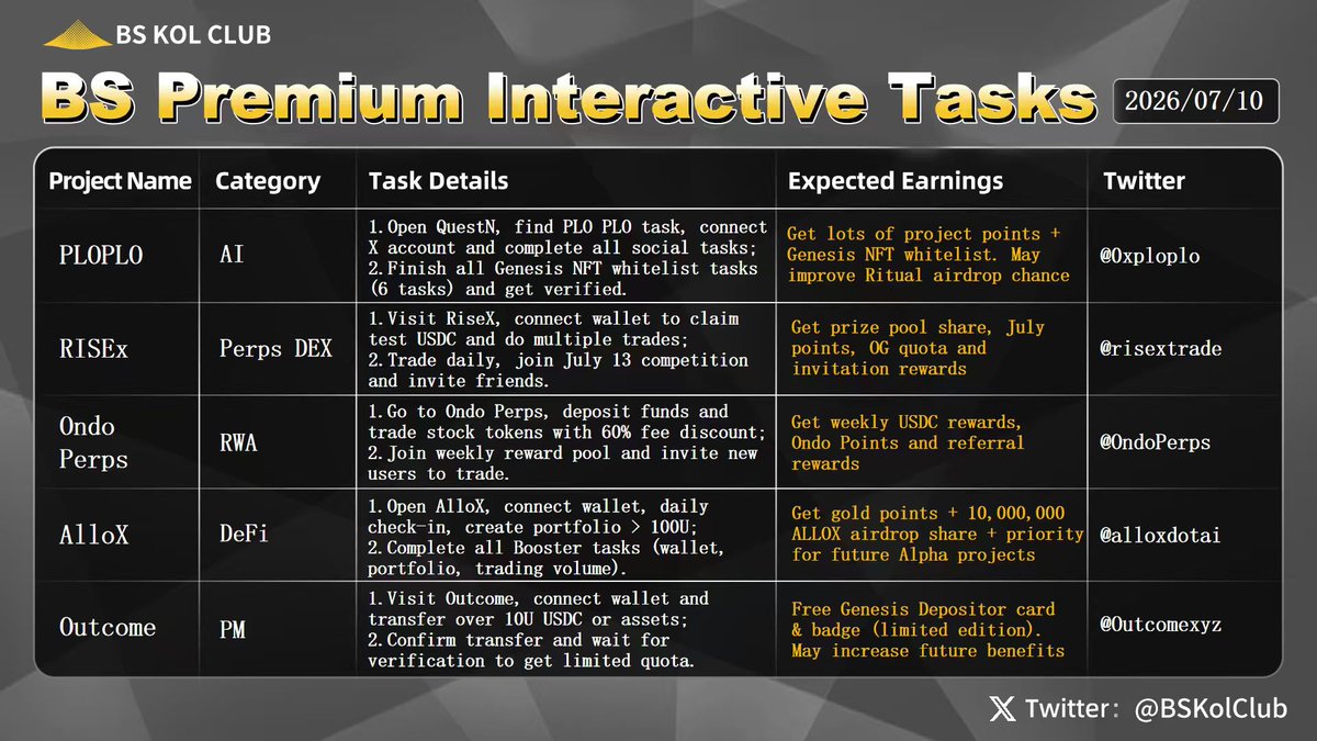 BSKolClub's tweet photo. BS Premium Interactive Tasks | #Issue105 🎯
Today, the crypto market showed a volatile rebound. Bitcoin regained the $64,000 level. Although hawkish signals from the Federal Reserve meeting minutes, rising geopolitical tensions, and profit-taking from some long positions temporarily pressured the market, negative factors were quickly absorbed. Whale accumulation and institutional buying provided support, keeping overall market sentiment cautiously optimistic.

The integration of AI and crypto continues to gain momentum. U.S.-listed mining company MARA Holdingsannounced plans to advance the construction of a large-scale AI/HPC (High-Performance Computing) data center in Texas, with total power capacity expected to reach up to 2GW. The facility will support both AI model training and Bitcoin mining. The market believes AI computing infrastructure is becoming a key growth direction for crypto mining companies, further accelerating the convergence of AI and blockchain ecosystems.

Leading crypto venture capital firm Paradigm is raising a new fund of approximately $1.2 billion. In addition to continuing investments in Bitcoin and the broader crypto ecosystem, the fund will also focus on AI and robotics, having already backed AI startups in areas such as drones and space defense. Meanwhile, Bitcoin mining companies are accelerating their expansion into AI infrastructure, while AI-focused tokens such as Bittensor (TAO) have shown strong performance, highlighting that AI, computing power, and decentralized intelligence networks remain key market narratives.

BS’s recommended interactive tasks worth following and participating in this week:

1️⃣ #PLOPLO – An AI companion ecosystem project built on the Ritual AI blockchain;
2️⃣ #RISEx – A high-performance perpetual futures trading platform;
3️⃣ #Ondo Perps – A tokenized stock perpetual trading platform launched by Ondo Finance;
4️⃣ #AlloX – An AI-powered portfolio management and asset allocation platform;
5️⃣ #Outcome – A prediction market trading platform built on Hyperliquid.

#Crypto #Airdrops #DeFi #AI #PerpsDEX #PredictionMarket #RWA