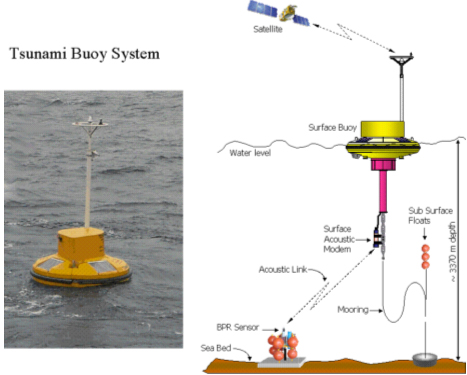 Fintech03's tweet photo. This is the story of how India’s Tsunami Warning Centre became 1 of the most accurate in the world.

When the massive 9.1 magnitude Sumatra-Andaman earthquake struck on 26th Dec, 2004, India & the rest of the Indian Ocean rim had zero specialized situational awareness. 

Tsunamis travel at the speed of a jet airliner (up to 800 kmph) in deep water. From the moment an undersea mega thrust earthquake occurs, scientists have an incredibly narrow window, often < 15-30 mins to determine if a deadly wave has been generated & issue targeted evacuations.

The old approach was reactive & prone to massive error: look at seismic data, see a big quake & panic-issue a blanket warning. This causes massive false alarms, costing millions of dollars in unnecessary evacuations & creating cry wolf syndrome.

To solve this, the Indian National Centre for Ocean Information Services (INCOIS) in Hyderabad built a system that relies on a continuous, real-time inversion mathematical framework.

We cannot wait for a tsunami wave to hit a coastal gauge to warn people; we have to predict its arrival time & wave height while it is still in the deep ocean. 

To do this, INCOIS deployed a network of Deep Ocean Assessment & Reporting of Tsunamis (DART) bottom pressure recorders. But a few sensors scattered across millions of square KMs of ocean provide very sparse data points. How do we map an invisible, shifting wave across the entire Bay of Bengal using only a handful of sensors?

They used Numerical Hydrodynamic Modeling paired with a massive, pre-computed Scenario Database Inversion. Scientists solved the non-linear shallow water eqns which govern fluid dynamics across varied ocean depths, millions of times over to create a vast database of 800+ pre-computed tsunami scenarios based on different fault locations, dip angles & slip magnitudes.

When an earthquake occurs, seismic sensors instantly estimate the initial location & magnitude. This isolates a subset of possible scenarios from the database (the Priors). As the deep-ocean bottom pressure sensors detect the actual sea-level change (even if it is just a few CMs in deep water), that real-time streaming data is fed into an Inversion Algo. The algo mathematically matches the real-time wave signature against the pre-computed database profiles using a least-squares optimization framework.

d = Gm, Where (d) is the real-time sensor data, (m) is the true, hidden source mechanism of the wave & (G) is the green's function matrix representing ocean bathymetry. 

The computer solves this matrix inversion in secs to instantly pinpoint the exact scenario that matches reality. Because of this exact mathematical optimization framework, India’s Tsunami Warning Centre became one of the most accurate in the world. 

During subsequent major undersea earthquakes in the Indian Ocean (such as those in 2012 & 2016), the system successfully calculated within a few mins that no destructive tsunamis were headed for the Indian coast, preventing massive regional panic & false evacuations.

This is a peer-reviewed operational research where sparse real-time data is inverted using fluid physics & matrix algebra to solve an invisible, high stakes threat in realtime. 

No folklore, no hyperbole...just pure, verifiable data engineering.