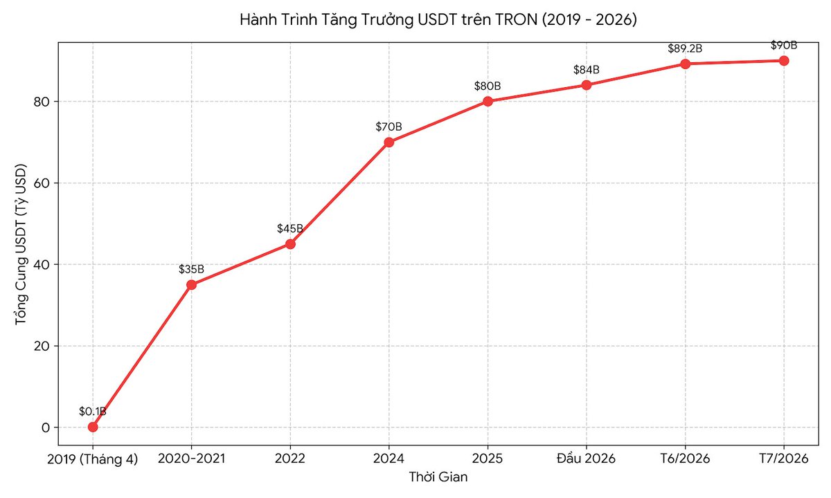 vmhoangit1408's tweet photo. 🚀 HÀNH TRÌNH LỊCH SỬ USDT TRÊN TRON: TỪ SỐ 0 ĐẾN ĐỈNH CAO 90 TỶ USD
Từ bước tiến lặng lẽ đến vị thế "vua mạng lưới" stablecoin toàn cầu!

📅Các Cột Mốc Vàng Trong Hành Trình Tăng Trưởng
🔹Tháng 4/2019
Phát súng đầu tiên: Tether chính thức phát hành TRC20-USDT trên TRON. Ban đầu ít người chú ý, nhưng đây chính là bước ngoặt thay đổi cuộc chơi nhờ phí siêu thấp và tốc độ xử lý ánh sáng.
🔹Năm 2020 – 2021
Bùng nổ tại thị trường mới nổi: TRC20-USDT đạt hàng chục tỷ USD, trở thành lựa chọn số một cho nhu cầu chuyển tiền (Remittances) và giao dịch P2P.
🔹Năm 2022
Soán ngôi vương: TRON chính thức vượt mặt Ethereum về lượng USDT lưu hành, trở thành blockchain stablecoin số 1 thế giới.
🔹Năm 2024
Thống trị volume thực tế: Cán mốc 70 tỷ USD, chiếm tỷ trọng áp đảo trong tổng cung toàn cầu và dẫn đầu tuyệt đối về khối lượng chuyển khoản thực tế.
🔹Năm 2025
"Đường cao tốc" tài chính toàn cầu: Vượt 80 tỷ USD, xử lý mức volume kỷ lục 7.9 nghìn tỷ USD chỉ riêng trong năm 2025.
🔹 Đầu năm 2026
Đạt $83–85 tỷ, liên tục lập kỷ lục.
🔹 6 tháng đầu 2026
Tăng lên $89.2 tỷ, số lượng holder tăng mạnh, volume transfer đạt $4.01 nghìn tỷ.
🔹 Tháng 7/2026
Chính thức vượt mốc $90 tỷ – Cột mốc lịch sử mới nhất! 🔥

📊 Những Con Số "Biết Nói" Ở Thời Điểm Hiện Tại
🔹Tổng cung: > 90 Tỷ USD
🔹Số tài khoản nắm giữ (Holders): Hơn 74.9 triệu tài khoản
🔹Khối lượng giao dịch hàng ngày: Hơn 22 tỷ USD / ngày

🎯 Lời Kết
Với hạ tầng thanh toán vững chắc, chi phí tối ưu và tốc độ vượt trội, TRON không còn dừng lại là một blockchain giải trí mà đã trở thành hạ tầng thanh toán stablecoin quan trọng nhất thế giới.

Mọi ngả đường của "Digital Dollar" đều đang đổ dồn về TRON! 🌍

@justinsuntron #TRONGlobalFriends @TronDao_VIE @trondao #TRON #TRX #USDT #TRC20 #Stablecoin