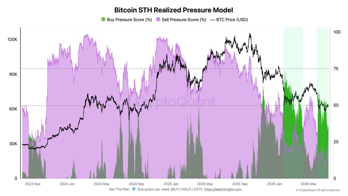 AxelAdlerJr's tweet photo. On spot, seller pressure is easing.

Buy Pressure is once again dominating at the lows, while price is holding at STH Cost Basis - just like during the February pullback before the recovery.

Is this another bull trap, or is the market once again forming an accumulation zone?

A detailed breakdown - in Morning Brief 210 👇
https://t.co/REYRhKh9fW