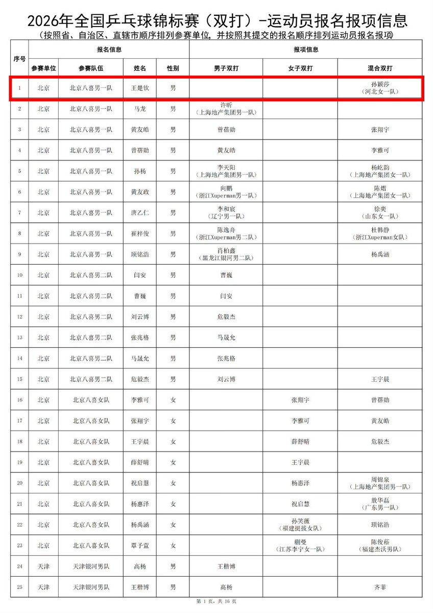 littlechuqin's tweet photo. 📢 รายชื่อนักกีฬาเข้าร่วมแข่งขัน #ชิงแชมป์แห่งชาติจีน 2026 ชีเสิร์ฟค่ะ

🗓️ 13-19 กรกฎาคม | MD/WD/XD - ฉางซา

Mixed Doubles 
📍หวังฉู่ชิน (ปักกิ่ง) / ซุนอิ่งซา (เหอเป่ย)

มีไฮไลต์คู่ หลงเกอ (ปักกิ่ง) กับซินเกอ (เซี่ยงไฮ้) น่าดูมากกก 🤩

©️长体产业

#WangChuqin
#SunYingsha https://t.co/2PIrr4ONfR