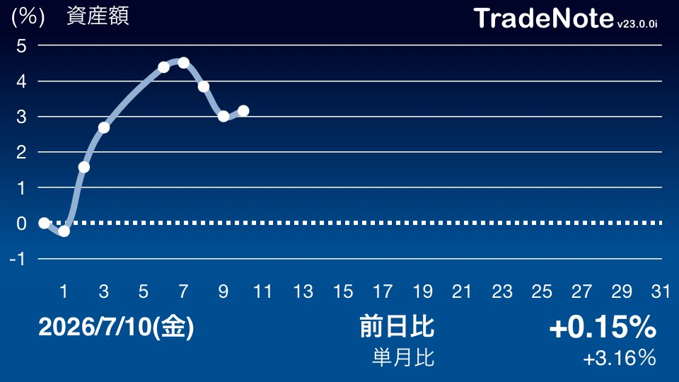 kaburiber2's tweet photo. 前日比＋0.15%
寄り天からの微増
つ・ら・い

#TradeNote https://t.co/XOfNDMFtg7
