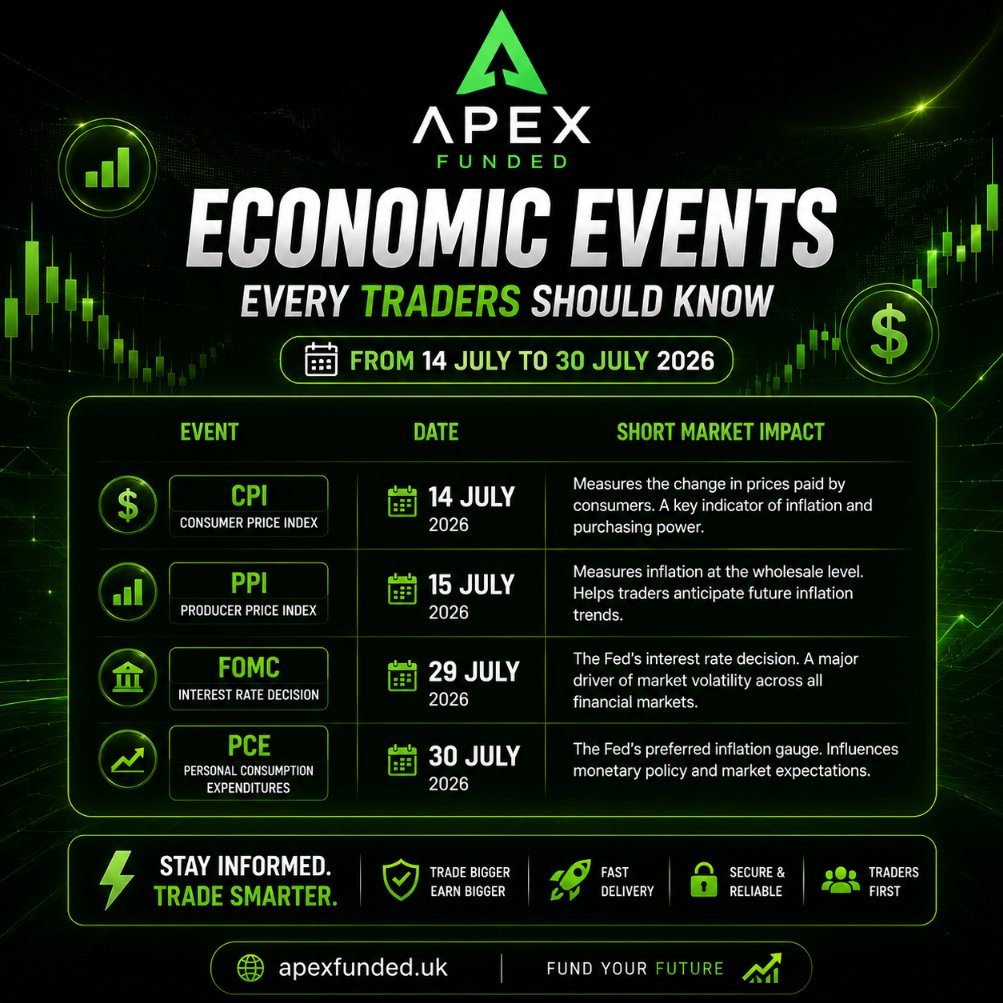 APEXFUNDED5qe's tweet photo. 🚨 HIGH IMPACT NEWS ALERT! 🚨
Stay prepared for the major economic events coming this month.
📅 14 JULY – CPI 📅 15 JULY – PPI 📅 29 JULY – FOMC 📅 30 JULY – PCE
These events can create massive volatility across Forex, Gold, Indices, and Crypto markets. Trade wisely and manage your risk.
⚡ Fund your trading journey with APEX FUNDED.
🌐 https://t.co/Xzds7ylk7M
#APEXFUNDED #Forex #Gold #XAUUSD #PropFirm #FundedTrader #Trading #ForexTrading #EconomicCalendar #FOMC #CPI #PPI #PCE #NAS100 #US30 #EURUSD