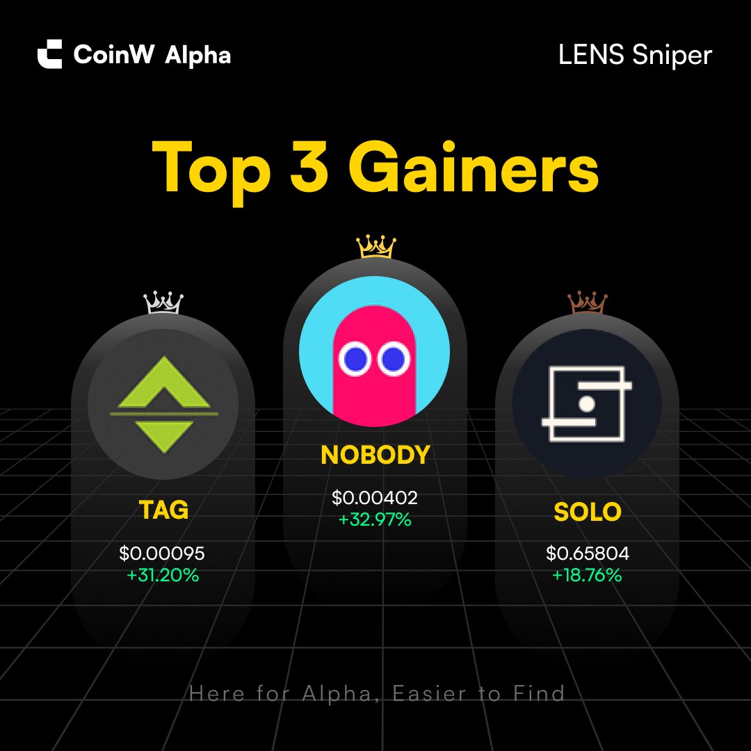 CoinW_Alpha's tweet photo. ๐ CoinW Alpha Daily Gainers
๐ Today's Top 3 Gainers on LENS Sniper
๐ฅ $NOBODY +32.97%
๐ฅ $TAG +31.20%
๐ฅ $SOLO +18.76%
Spot the next alpha. Trade it on CoinW Alpha.
๐ https://t.co/jG3BhgKXs5
#CoinW #CoinWAlpha #Onchain #Alpha https://t.co/3igdDPTS9d
