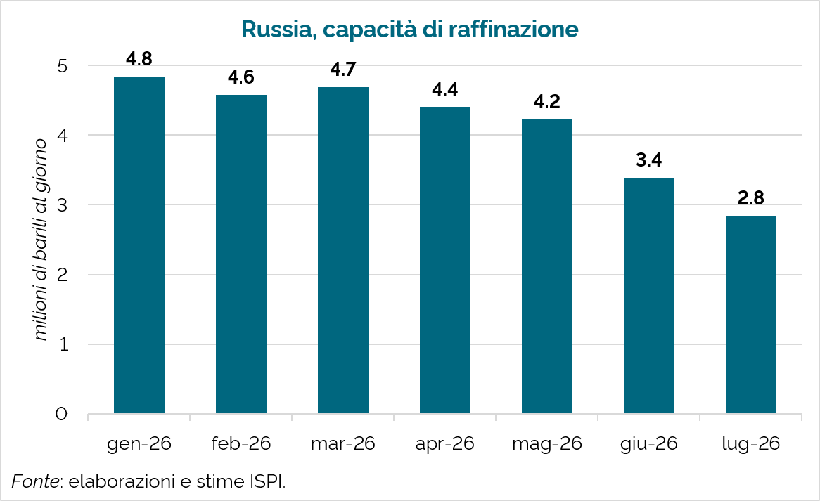 emmevilla's tweet photo. 🇷🇺📉 In Russia, la capacità di raffinazione petrolifera è crollata.

Dopo mesi di attacchi interlocutori, l'Ucraina sembra avere capito come fare molto male ai russi.
Colpendo in profondità e con attacchi che mettono fuori uso le raffinerie per mesi o persino anni. https://t.co/pRvdLnbODe