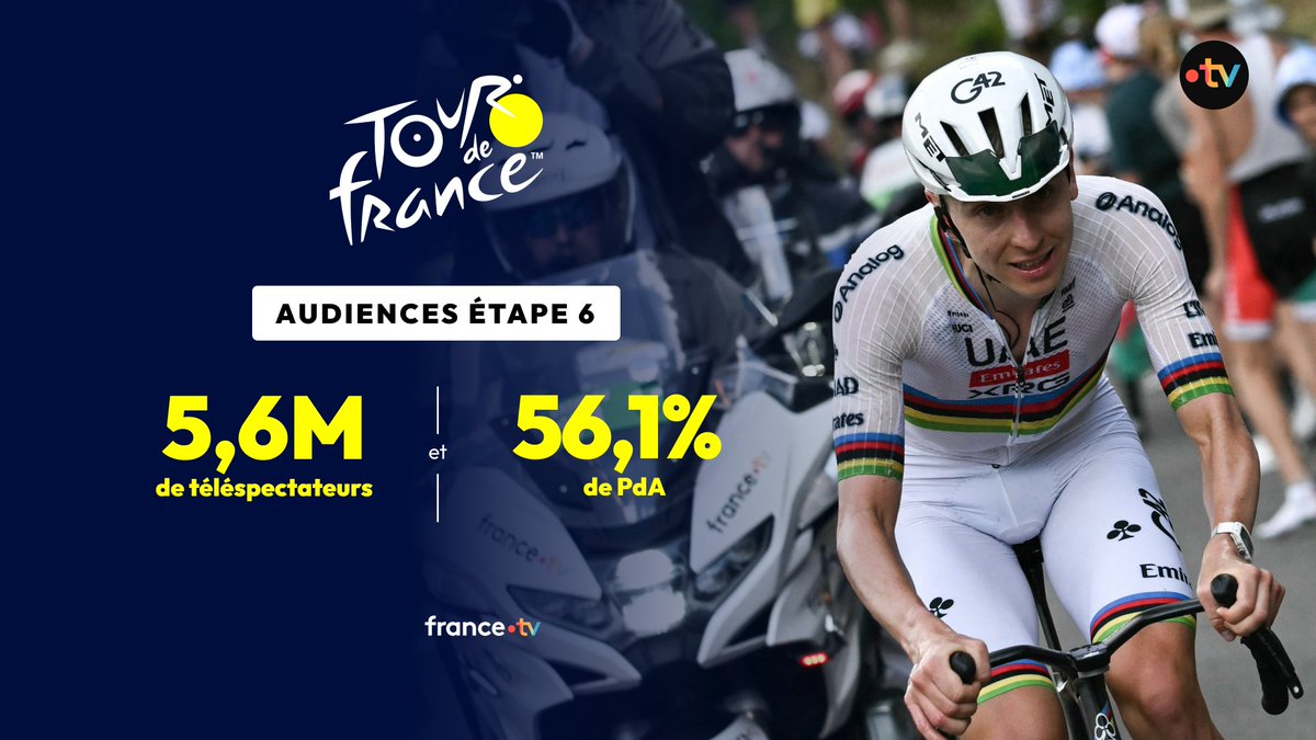 francetvpro's tweet photo. #Audiences l @francetvsport

🔥Meilleur pic d’audience depuis le début du Tour pour l’arrivée au col du Tourmalet🏔️

📍Étape 7 à suivre aujourd'hui dès 13.00 sur https://t.co/JqV7mXAoWY https://t.co/3dEsnFCpAX
