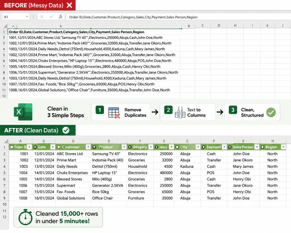 dev_awizee's tweet photo. New to Excel? Stop using 10 filters manually!
Use Remove Duplicates + Text to Columns to clean messy data in seconds.
Real-life example: I once cleaned 15k rows of sales data for a small Abuja business in under 5 mins.
Try it today!
#DataAnalysis #ExcelTips #AbujaTech https://t.co/ALPcv572IA