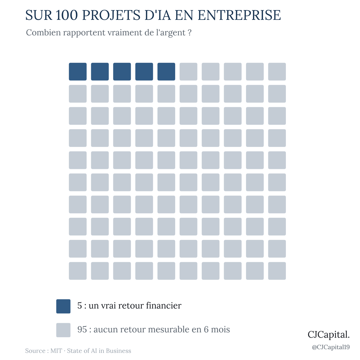 CJCapital19's tweet photo. $CRM (Salesforce)

Wall Street a lâché Salesforce hier. Le motif : son IA « agent », vendue comme un employé qui bosse tout seul, ne convainc pas les clients. L'action a fondu de plus d'un tiers en six mois.

Et le problème dépasse Salesforce. Depuis des semaines, on parle des puces et des data centers qui font tourner l'IA. Mais les boîtes qui l'ACHÈTENT, elles y gagnent quoi ?

Pour l'instant, pas grand-chose. 56 % des patrons dans le monde disent que l'IA ne leur a rapporté ni un euro de plus, ni un euro d'économisé (enquête PwC, 4 500 dirigeants).

Ce que ça change pour toi : une partie de la tech se paie déjà au prix de la promesse « l'IA va tout exploser ». Si les clients tardent à voir le retour, c'est cette promesse qui se dégonfle, et le cours avec.

Le risque de mon raisonnement : c'est peut-être juste tôt, la techno peut mettre 2-3 ans à payer. Mais aujourd'hui, entre ce qu'on verse dans l'IA et ce qu'elle rapporte, il y a un trou. 🕳️