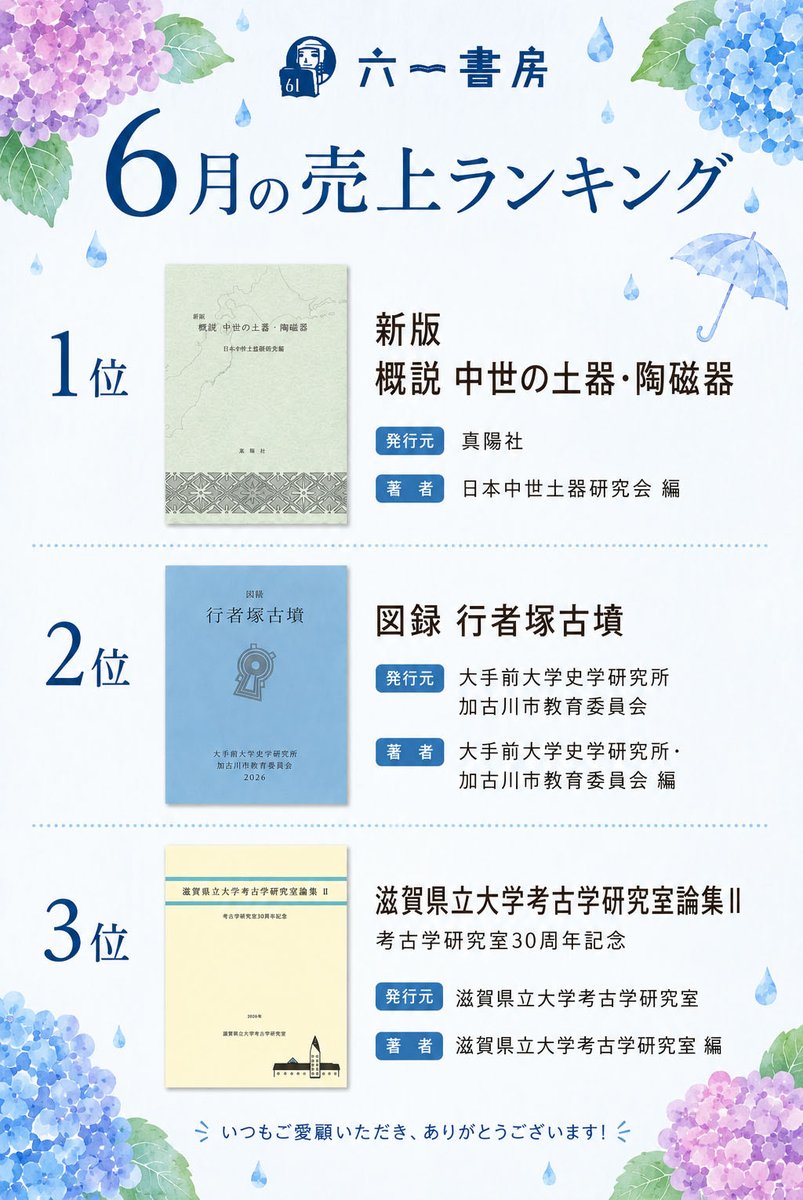 Rokuichishobo's tweet photo. 少し時間が経ってしまいましたが、六一書房の2026年6月 売上ランキングTOP3をご紹介します！
長らく品切れとなっていた『新版 概説中世の土器・陶磁器』が2026年5月に増刷され、多くの方にお求めいただきました。
▼ランキング詳細はこちら
https://t.co/BRkDcqTQn8
#考古学 #六一書房 https://t.co/kEpQYyvTym