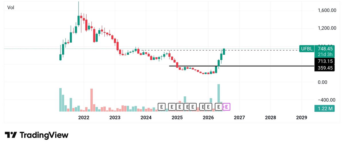 NRAJ_STOCK's tweet photo. #UFBL
763 from 385 ๐๐
@jitu_stock https://t.co/6CQSHehqL2