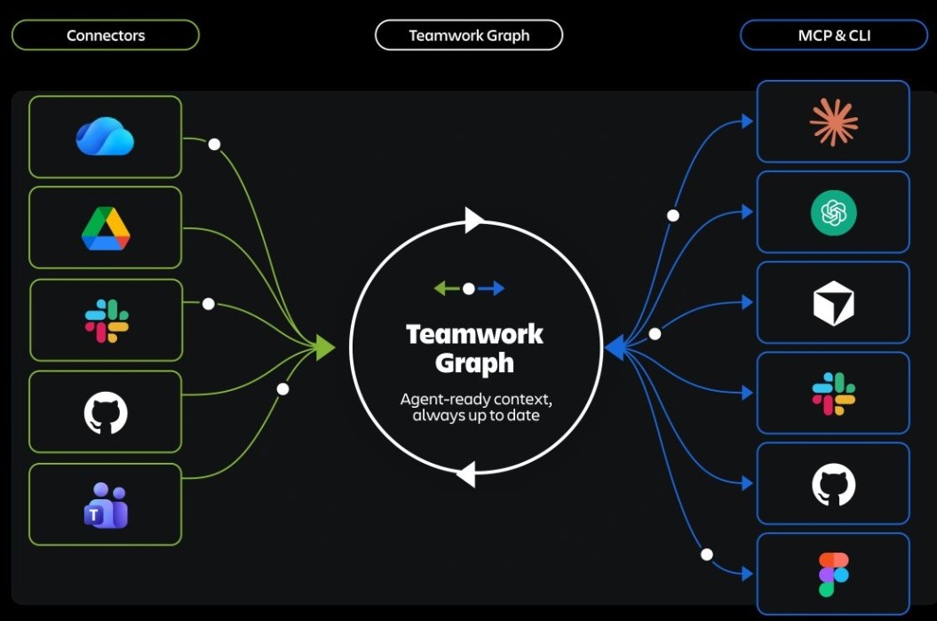 Rodrigo_deSM's tweet photo. 🇦🇺 The real unlock for AI agents isn't the model, it's the context they're plugged into. 🇪🇸 La verdadera ventaja de los agentes de IA no está en el modelo está en el contexto al que están conectados.

Here is the power of @Atlassian Teamwork Graph! https://t.co/ssTlo7APT3