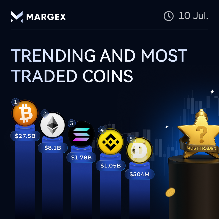 Margexcom's tweet photo. 🔥 trending &amp; most traded coins

green across the board today

$BTC - $27.5B volume, +3.5%

$ETH - $1.05B, +1.6%%

$SOL - $1.78B, +2.6%

$BNB - $1.05B, +1.6%

$DOGE - $504M, +2.7%

market's waking up

trade the move

https://t.co/0mCoxs89E1 https://t.co/gwimtt6Jnj