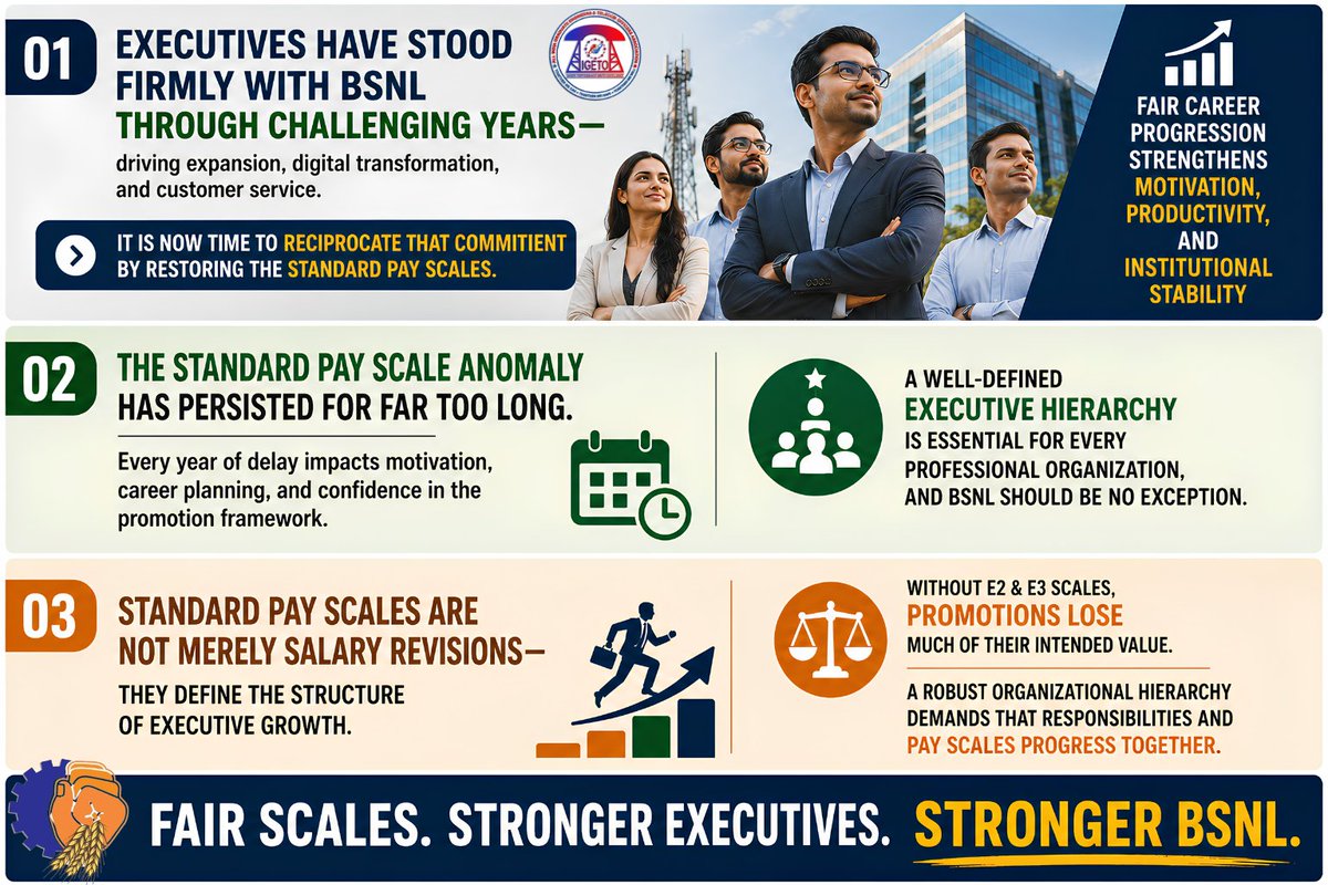 aigetoachq's tweet photo. Executives have stood firmly with BSNL through challenging years—driving expansion, digital transformation and customer service. It is now time to reciprocate that commitment by restoring the Standard Pay Scales.
Fair career progression strengthens motivation, productivity and institutional stability.
❌ NO E2 & E3 = NO JUSTICE
✅ Implement Standard E2 for JTO/JAO
 ✅ Implement Standard E3 for SDE/AO
#ImplementE2E3Scales #NoE2E3NoJustice
#JusticeForBSNLExecutives
#E2ForJTO_JAO #E3ForSDE_AO
#BDM #AIGETOA #BTEU #3rdPRC
@PMOIndia @JM_Scindia @DoT_India @PemmasaniOnX @DrJitendraSingh @mansukhmandviya @CMDBSNL @BSNLCorporate
@ETTelecom @Money9Live @BDM_BSNL @BMSkendra @BmsBojji @GSAIGETOA @gsbteubsnl
