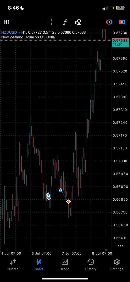 Dave5terr's tweet photo. Same thing happened to me all through last month and this week too.

Correct bias ✅
Wrong entry ⛔️

Sometimes market just decided to humble you
Had to pause for a moment https://t.co/JTnthLirQN
