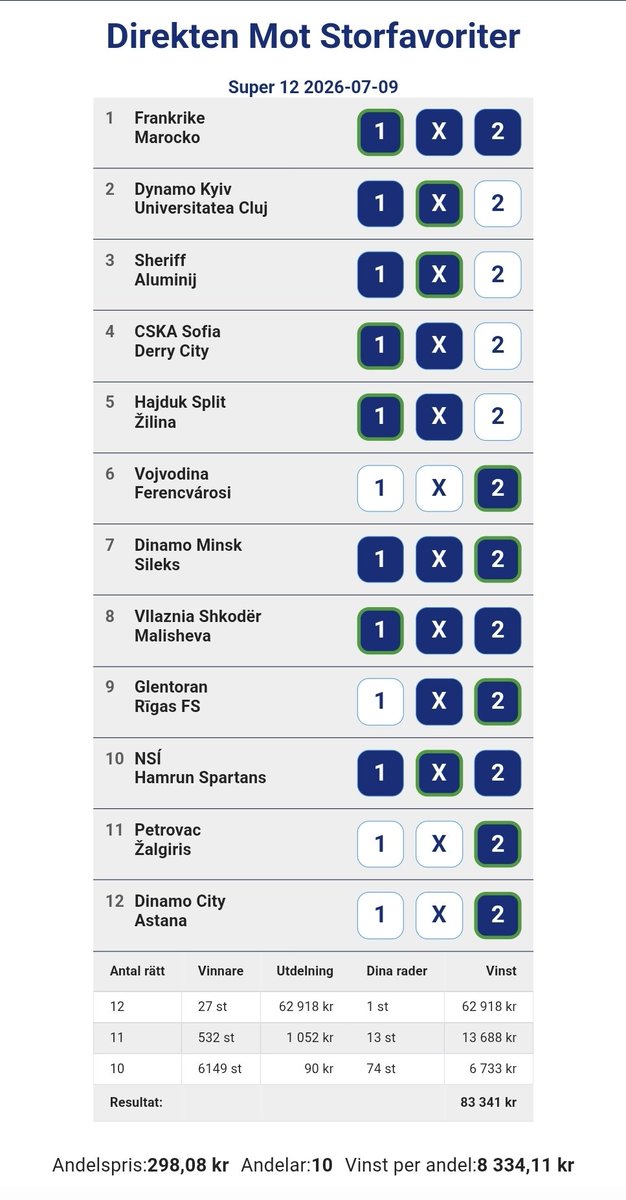 DirektenR's tweet photo. 🎯 NY FIN VINST PÅ SUPER 12!

Stort grattis och tack till alla som var med på en andel! Resan fortsätter och redan imorgon väntar Super 13 med en riktigt fin jackpot! 💥

👉 https://t.co/tQtCAGbsms

@supertipset #andelsspel #super12 #vm2026 #Betting #bettingtips https://t.co/lna8BacfVj