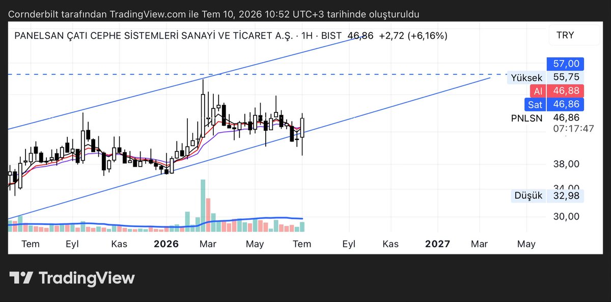 mertalkann01's tweet photo. #Pnlsn 

Haftalık ve dipte gelen bir doji sonrası gelen güçlü mum ile birlikte sabah yıldızı formasyonu oluştu. Günlükte ise kanal altına sarkar gibi ayı tuzağı yaptılar. 

Son durum dün TAVAN bugün +%6… https://t.co/VFO3JEQeIP