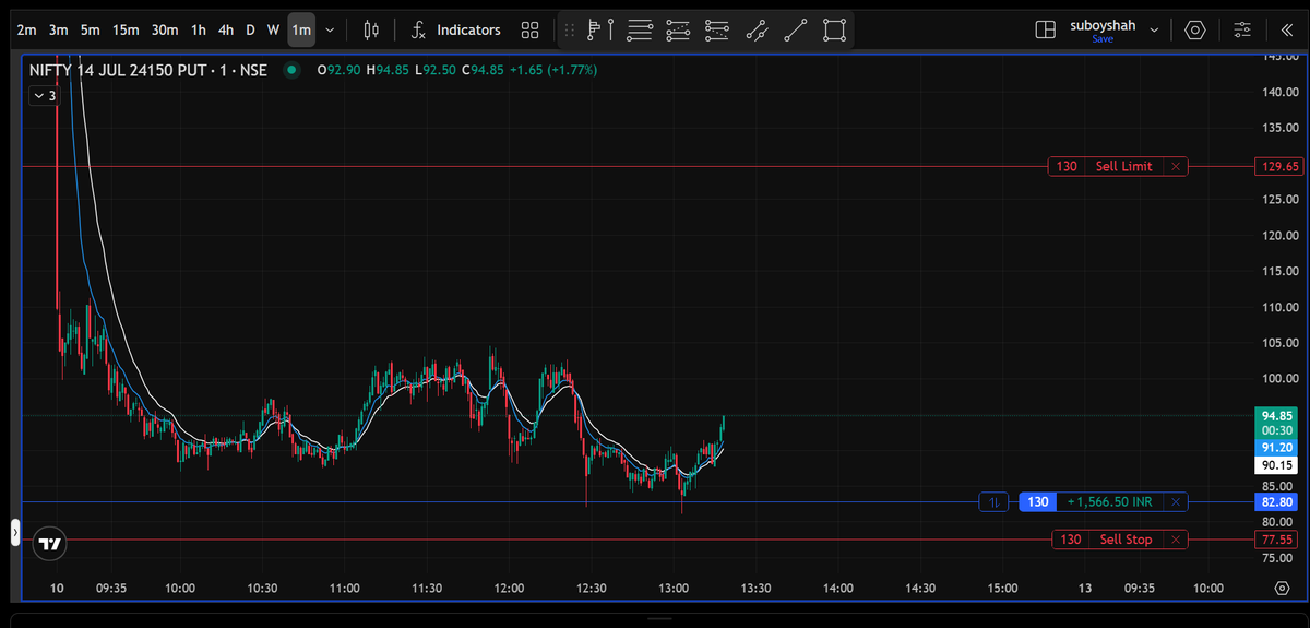 suboyshah's tweet photo. entered again 
#nifty https://t.co/C171OziToo