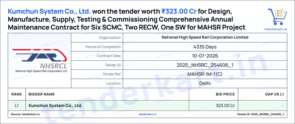 tenderkart's tweet photo. Kumchun System Co., Ltd. won the tender worth ₹323.00 Cr from National High Speed Rail Corporation Limited for design, manufacture, supply, testing and commissioning of SCMC, RECW and SW.
Tender details in first comment
#NHSRCL #MAHSR #Railways #TenderAward #Infrastructure https://t.co/pbaKjhdUjf