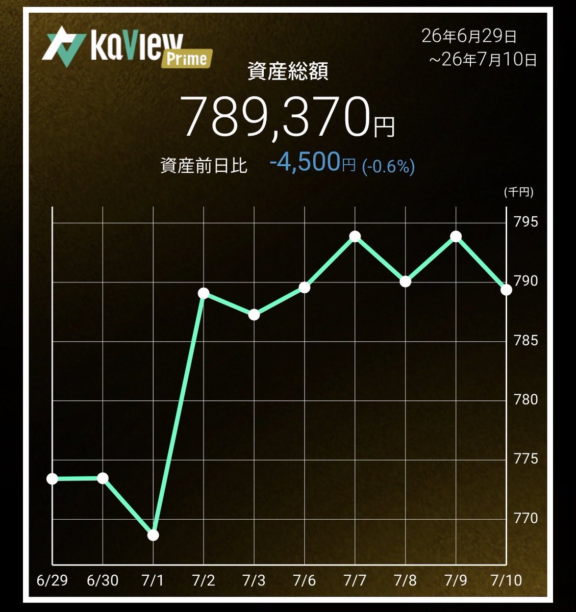 fuku33859307's tweet photo. 週乙です！

#100万円チャレンジ2nd https://t.co/i7DOFhO0xc