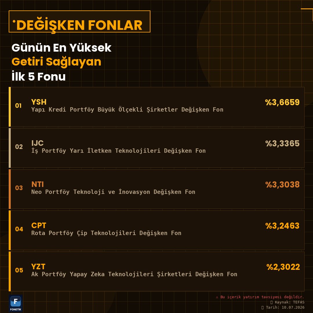 FonetikFunds's tweet photo. 📊 Değişken Fonlar
📈 Günün en çok getiri sağlayan ilk 5 fon:
1️⃣ #YSH – Yapı Kredi Portföy Büyük Ölçekli Şirketler Değişken Fon: %3,6659
2️⃣ #IJC – İş Portföy Yarı İletken Teknolojileri Değişken Fon: %3,3365
3️⃣ #NTI – Neo Portföy Teknoloji ve İnovasyon Değişken Fon: %3,3038
4️⃣ #CPT – Rota Portföy Çip Teknolojileri Değişken Fon: %3,2463
5️⃣ #YZT – Ak Portföy Yapay Zeka Teknolojileri Şirketleri Değişken Fon: %2,3022
📊 Günlük performanslarda teknoloji odaklı değişken fonlar öne ��ıkıyor. Yarı iletken, çip, yapay zeka ve inovasyon temalarının ilk sıralarda yer alması, küresel teknoloji hisselerindeki hareketlerin fon getirilerine yansımaya devam ettiğini gösteriyor.
⚠️ Bu içerik yatırım tavsiyesi değildir.
📎 Kaynak: TEFAS
📅 Tarih: 10.07.2026