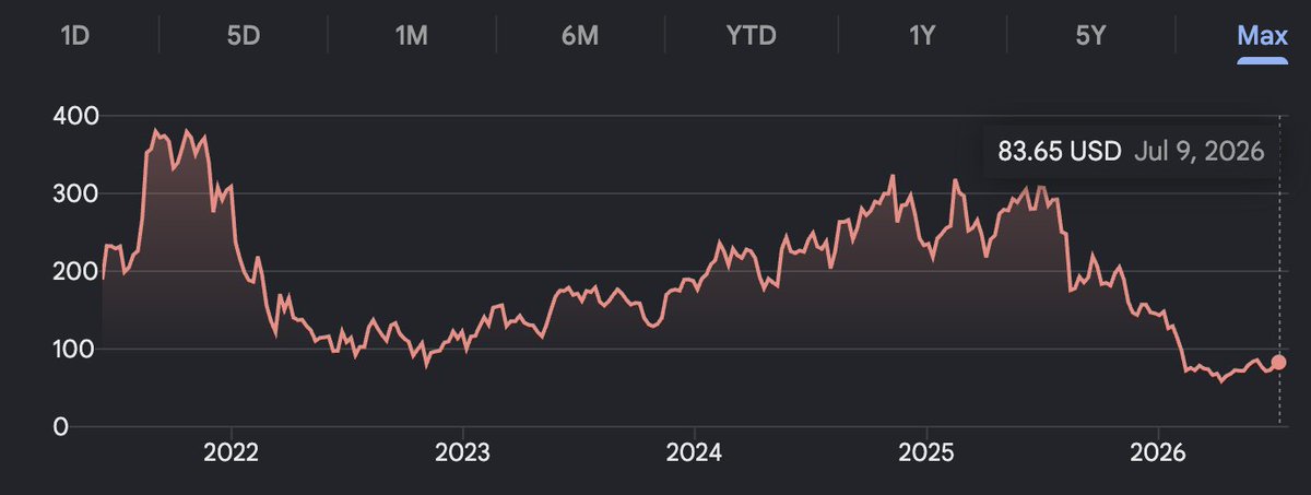 anthonyistyping's tweet photo. these saas companies aren't coming back unless they completely pivot to something significantly different. https://t.co/rUijF6DV0s