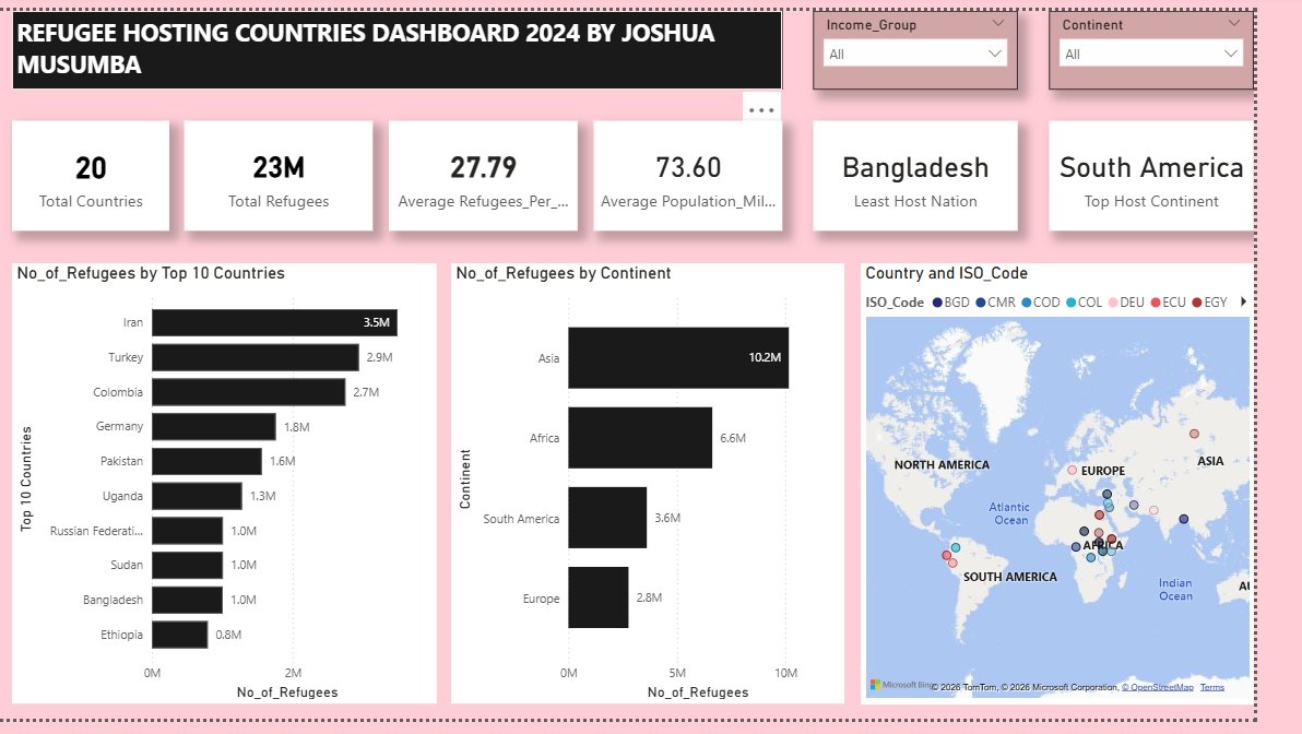 junior_flexxx's tweet photo. Built a Power BI dashboard analyzing global refugee hosting patterns in 2024
Built entirely in Power BI — Power Query for data shaping, DAX for KPIs
#PowerBI #DataAnalytics #DataVisualization #GlobalMigration #HumanitarianData https://t.co/YkH3w70Env