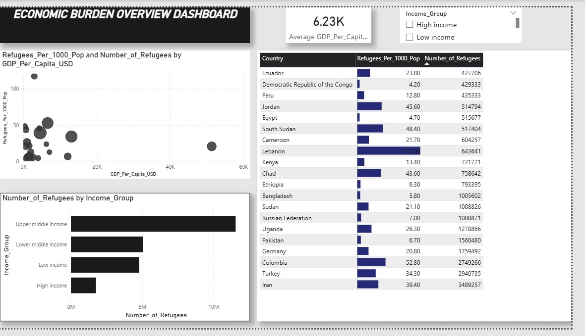 junior_flexxx's tweet photo. Built a Power BI dashboard analyzing global refugee hosting patterns in 2024
Built entirely in Power BI — Power Query for data shaping, DAX for KPIs
#PowerBI #DataAnalytics #DataVisualization #GlobalMigration #HumanitarianData https://t.co/YkH3w70Env