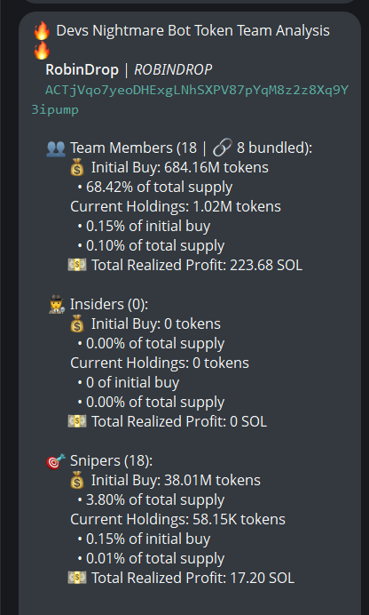 badattrading_'s tweet photo. $ROBINDROP (CA ACTjVqo7yeoDHExgLNhSXPV87pYqM8z2z8Xq9Y3ipump) doesn't have snipers and insiders per devsnightmare. magnets.sol is a top holder.
A cluster has 2.8% on the bubblemap. CEX cluster has 60.6%, Coinbase funded wallets have 28.6%, Moonpay 16.1% (high, careful), Binance 14.1%, Robinhood 8.5%, Mexc 4.9%, Gate 4.1%, Change Now 1.8%, Cryptocom 2.1%.
Top 70 holders have 63.2%, top 10 have 16.8%, 1.2k holders with an average bag at $85. Nfa