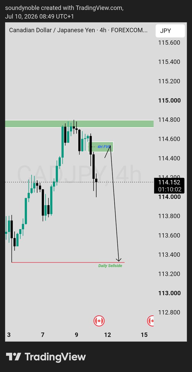 SoundyNoble's tweet photo. Outlook of CadJpy on the 4H timeframe https://t.co/eEoo6xaTWN