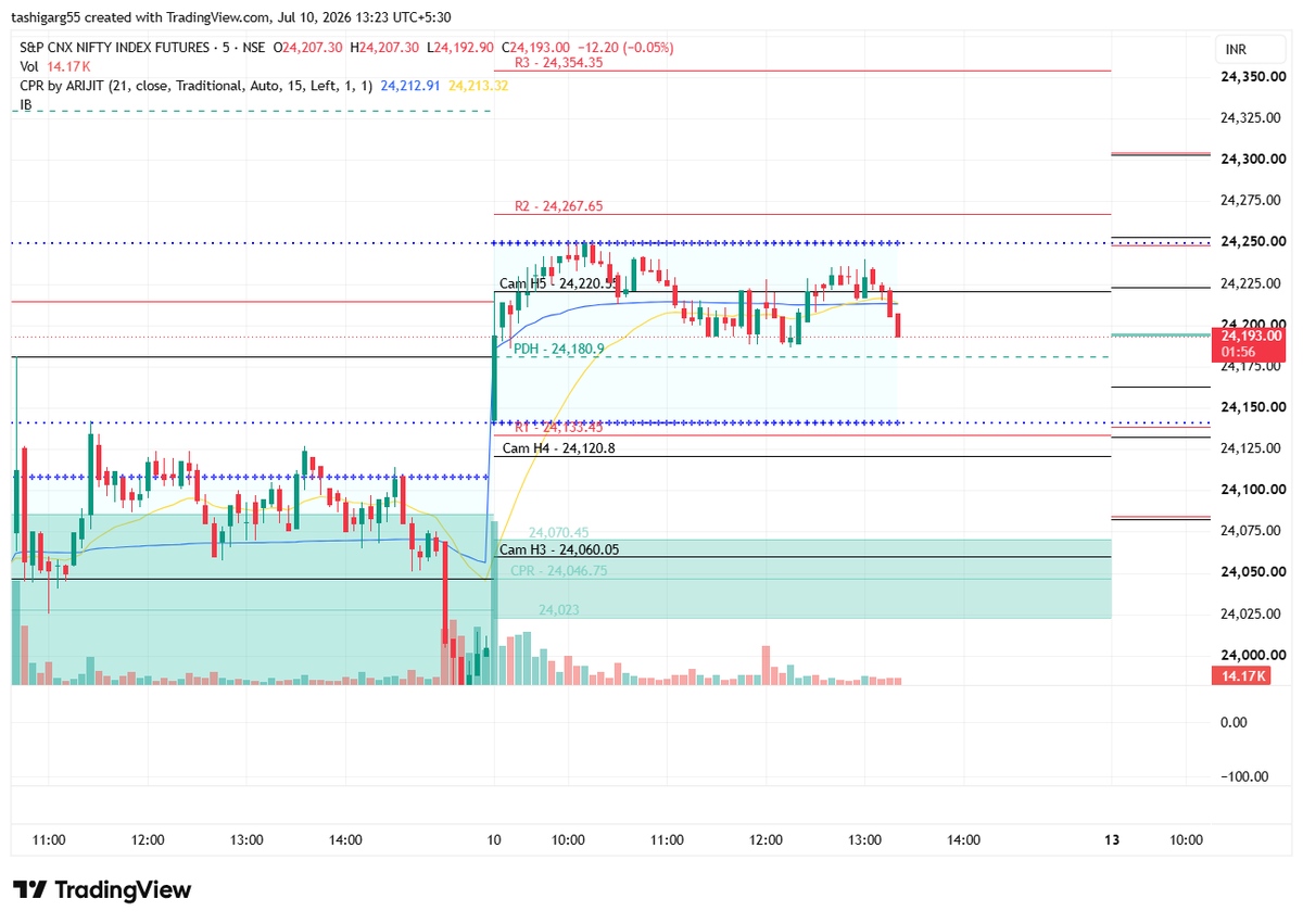 cayogesh20's tweet photo. @Professor_sdl buyers wvap se uper sustain nhi kar pa rhe h, day low ki posibility h, weekend bhi h https://t.co/RZofo3eMpb