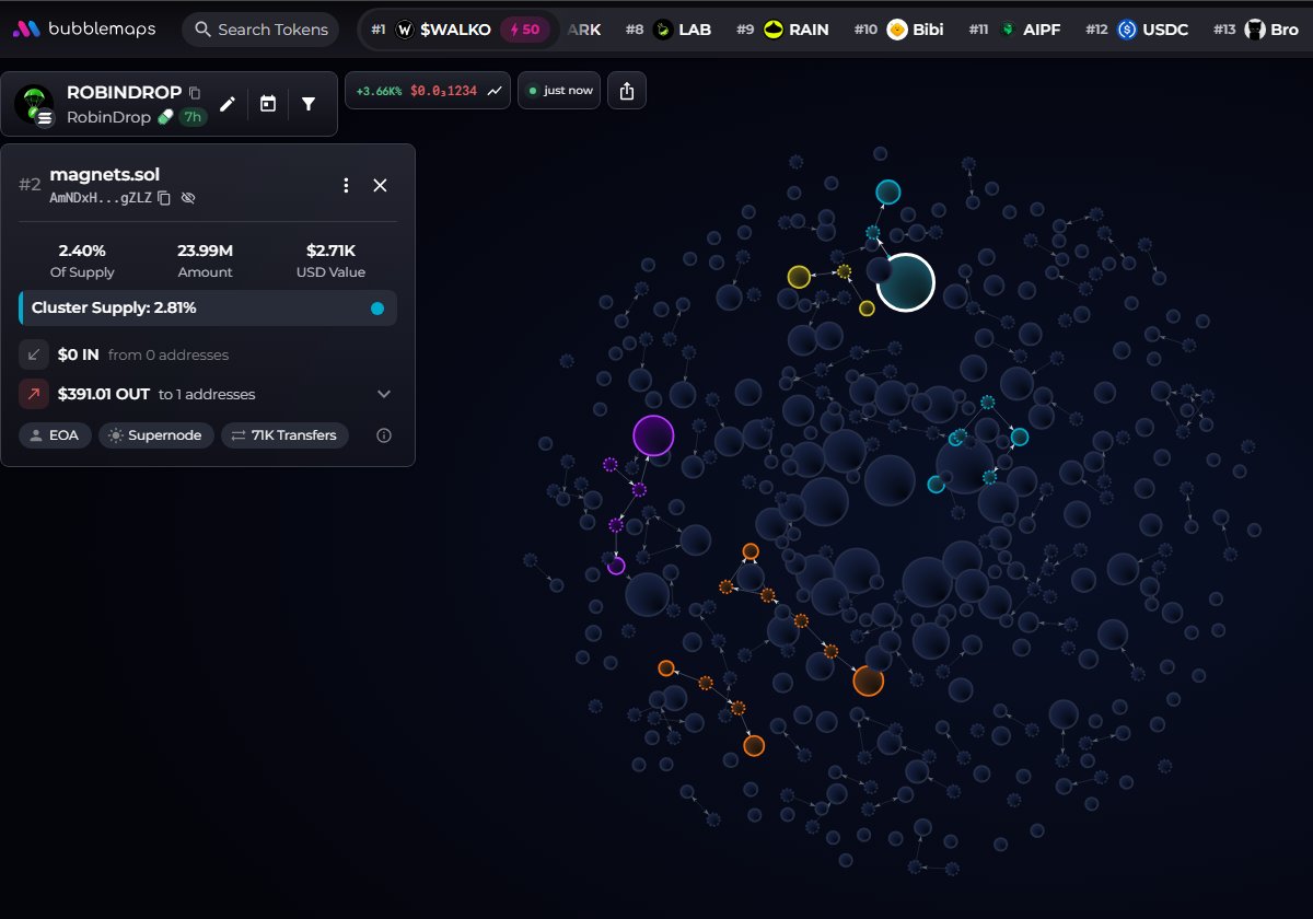 badattrading_'s tweet photo. $ROBINDROP (CA ACTjVqo7yeoDHExgLNhSXPV87pYqM8z2z8Xq9Y3ipump) doesn't have snipers and insiders per devsnightmare. magnets.sol is a top holder.
A cluster has 2.8% on the bubblemap. CEX cluster has 60.6%, Coinbase funded wallets have 28.6%, Moonpay 16.1% (high, careful), Binance 14.1%, Robinhood 8.5%, Mexc 4.9%, Gate 4.1%, Change Now 1.8%, Cryptocom 2.1%.
Top 70 holders have 63.2%, top 10 have 16.8%, 1.2k holders with an average bag at $85. Nfa