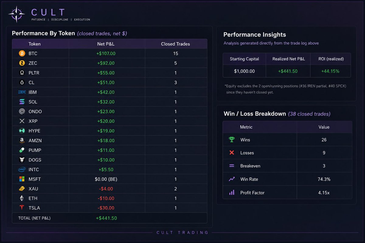 Fin_CryptoAce's tweet photo. 🚀 CULT PRIVATE TRADE CLUB | 10X CHALLENGE UPDATE

For those who don't know, we're currently running a live $1,000 → $10,000 Challenge inside our Private Trade Club.

Here's the latest performance report:

✅ +44.15% Realized ROI
✅ 74.3% Win Rate
✅ 4.15 Profit Factor
✅ 38 Closed Trades

I'm proud of the consistency, transparency, and, most importantly, the adaptability.

When crypto is slow, we don't force trades—we rotate into U.S. stocks, indices, gold, or wherever the best opportunities are. We trade the market that's moving, not the one we wish was moving.

This flexibility has been one of our biggest edges, and the results reflect it.

To celebrate the progress, we're offering 10% OFF the Cult Private Trade Club today.

🎟 Limited to the first 20 people only.

If you've been thinking about joining, this is the best time.

👉 Join our public Telegram channel to find the registration link and discount code.

Trade smarter. Stay adaptable. That's the Cult way. 📈

Link : https://t.co/orU4ZhxoiE