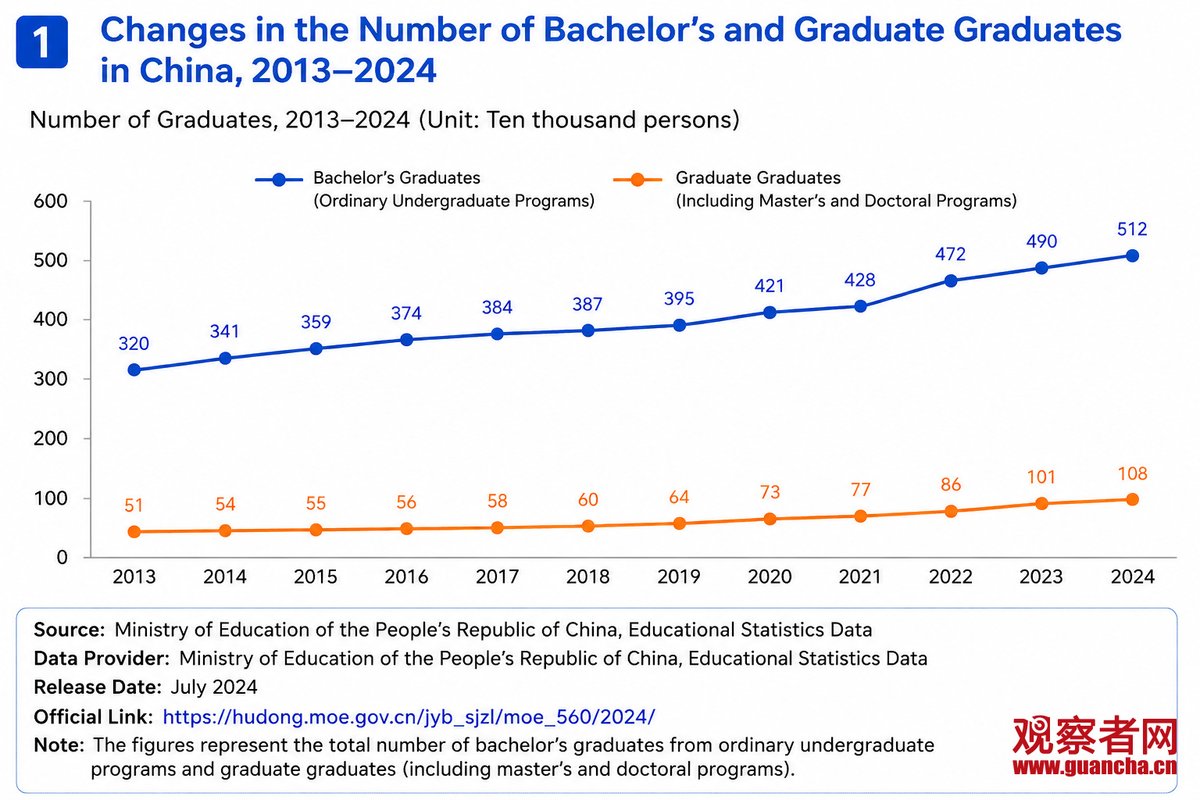 realGuancha's tweet photo. It's graduation season in China! In 2026, college graduates will hit a record 12.7M, including 5M in STEM fields alone. 🎓The average education of China's workforce has climbed to 11.7 years, with new workers averaging over 14 years.
China's talent dividend is locked in, fueling and securing its economic transformation. 🚀🇨🇳