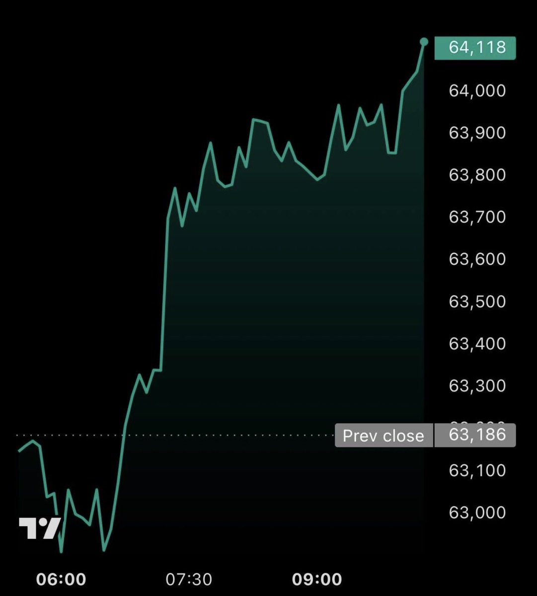 cryptogems555's tweet photo. I love Friday Pumps!!

bitcoin:native $70,000 next

🚀🚀 https://t.co/wtvkamOkMp